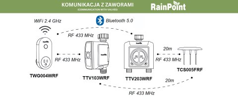 BEZPRZEWODOWY CZUJNIK WILGOTNOŚCI I TEMPERATURY GLEBY TCS005 RainPoint