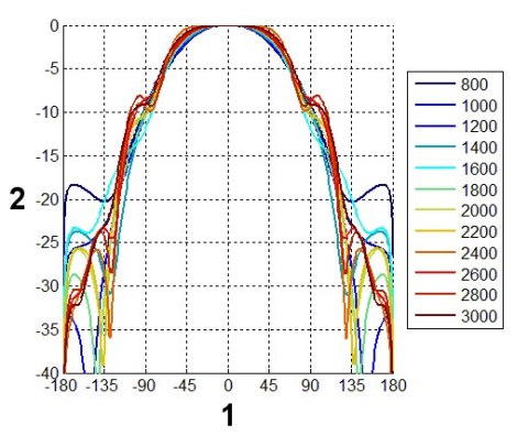 ANTENA LOGARYTMICZNA ATK-ALP/LTE+SMA-KAT/10 GSM/DCS/UMTS/HSDPA