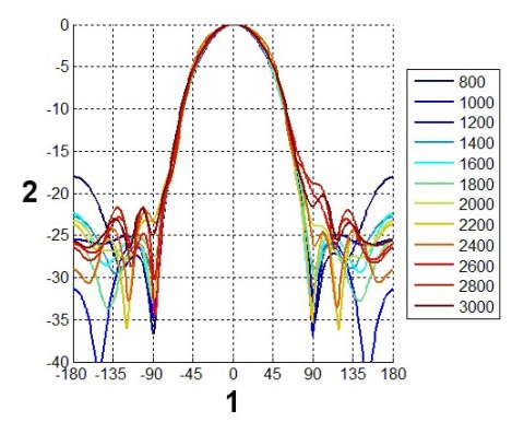 ANTENA LOGARYTMICZNA ATK-ALP/LTE+SMA-KAT/10 GSM/DCS/UMTS/HSDPA
