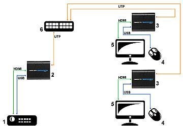 ODBIORNIK EXTENDERA HDMI+USB-EX-100/RX SIGNAL