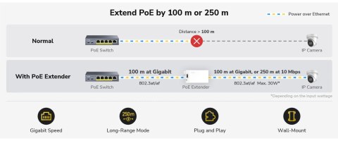 EXTENDER ETHERNET+PoE POE10 CUDY