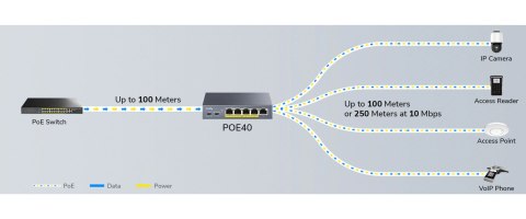 SWITCH POE / EXTENDER POE40 4-PORTOWY CUDY