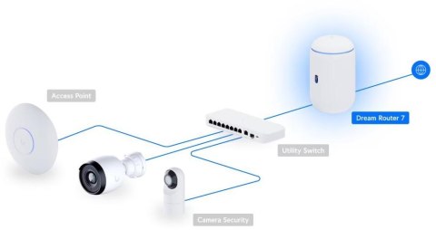 UBIQUITI DREAM ROUTER 7 (UDR7)