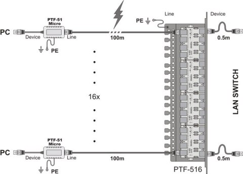Ogranicznik przepięć sieci LAN serii EXT, PTF-51-EXT/PoE/T w osłonie termokurczliwej