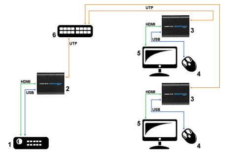 EXTENDER HDMI+USB-EX-100
