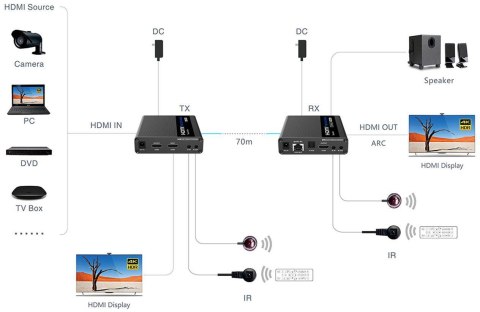 Konwerter HDMI na LAN KASKADA 4K Spacetronik IP SPH-676C - zestaw