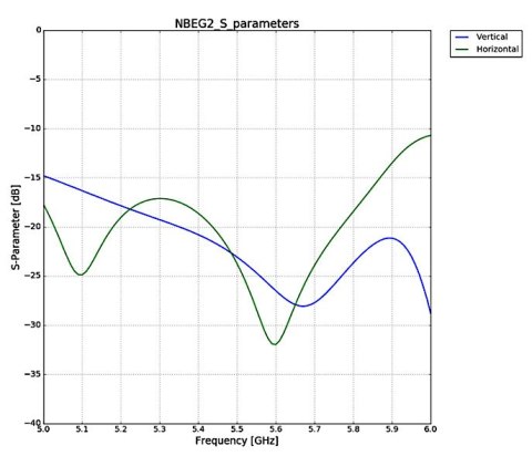 PUNKT DOSTĘPOWY NBE-5AC-GEN2 UBIQUITI