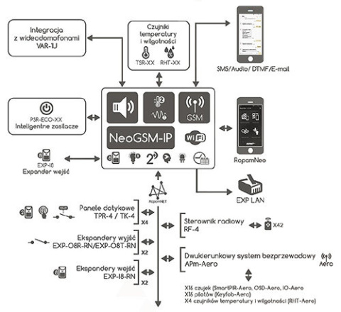 Centrala alarmowa NeoGSM-IP-U-PS z zasilaczem i anteną WIFI