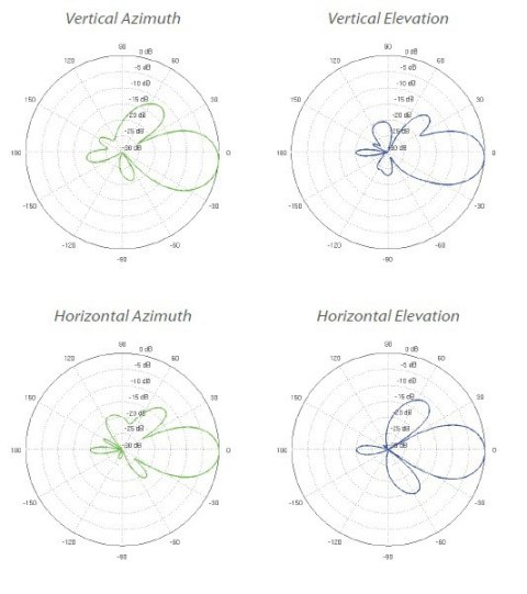 UBIQUITI NANOBEAM M5-16