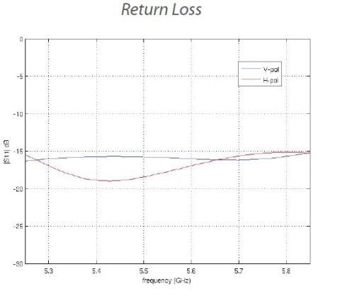 UBIQUITI NANOBEAM M5-16